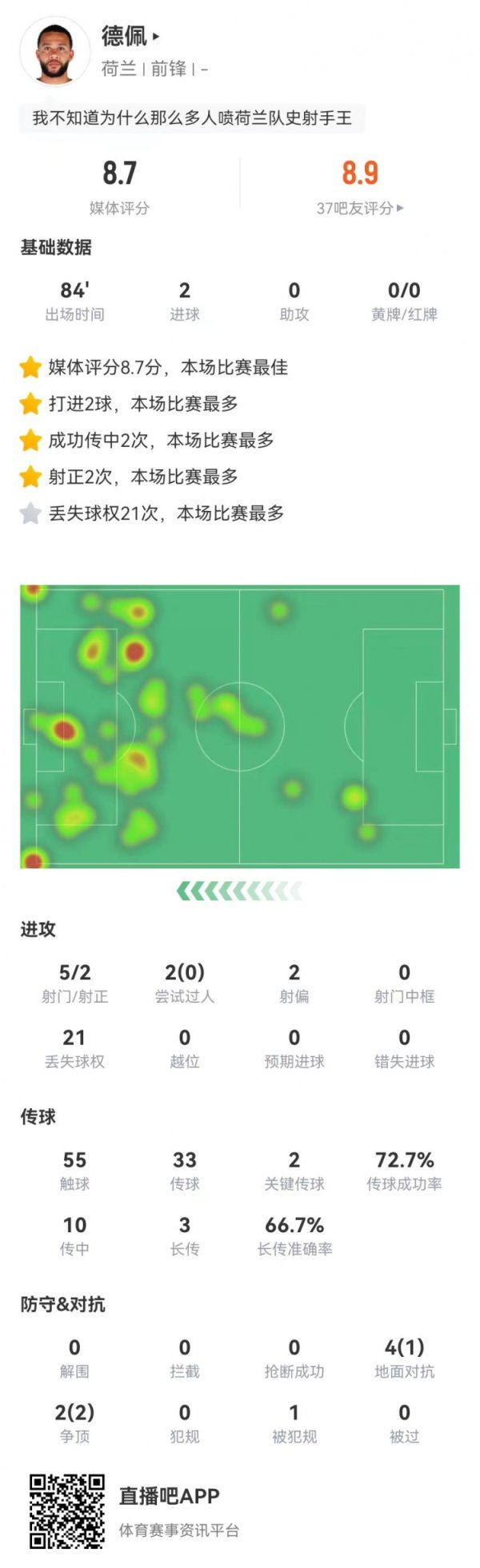 德佩本场5射2正进2球 2枢纽传球+21丢失球权 获评8.7分最高