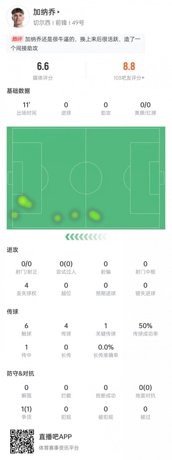 操办进球！加纳乔本场数据：出场11分钟1次要津传球，4次丢球权