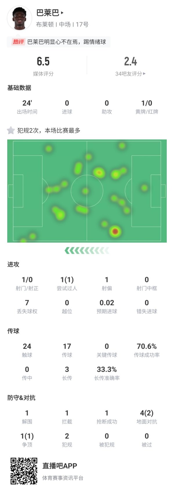 标价1亿镑？巴莱巴逆天马赛回旋玩火被断，回追犯规染黄+震怒捶地