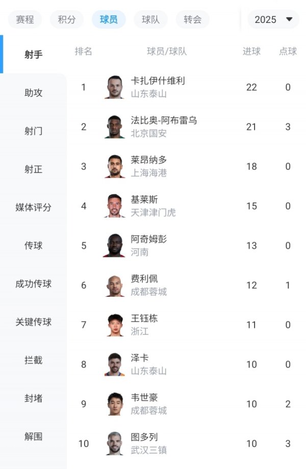 金靴悬念再起！中超弓手榜：法比奥追至21球，瓦科22球+0点球榜首