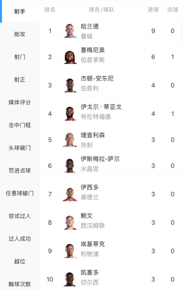 一东说念主顶一队! 哈兰德英超7轮9球, 与曼联、水晶宫等队进球疏导
