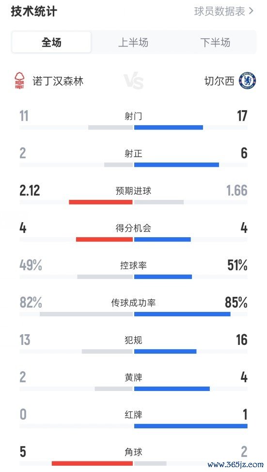 丛林0-3切尔西全场数据：射门11-17，射正2-6，控球率49%-51%