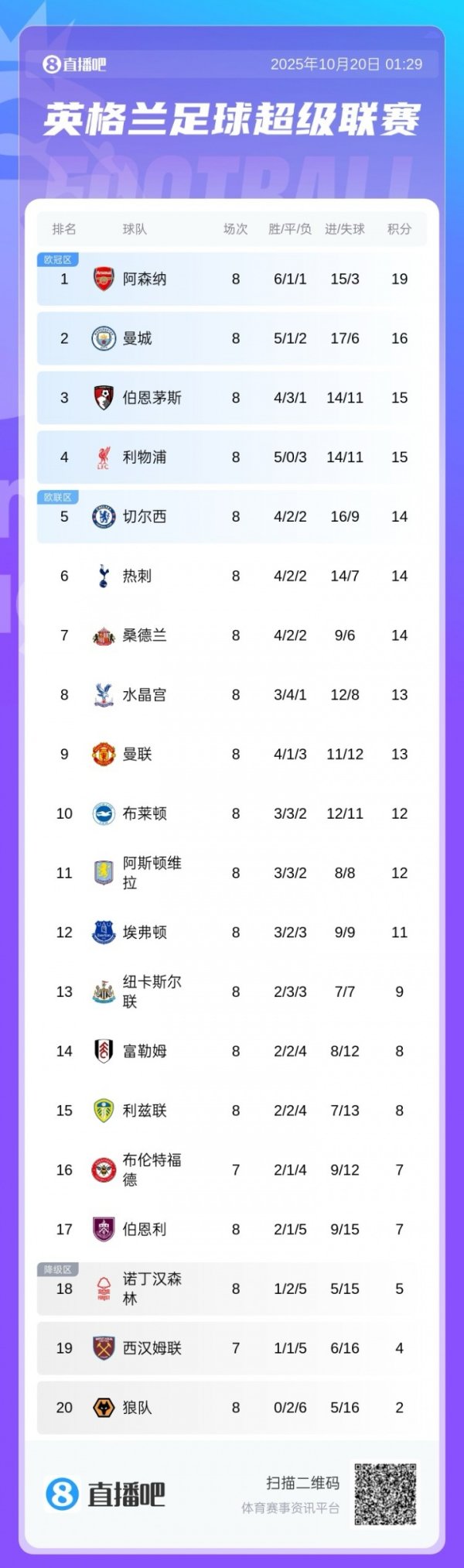 英超积分榜:枪手3分上风领跑,利物浦第4过期榜首4分,曼联第9 英超积分榜:枪手3分上风领跑,利物浦第4过期榜首4分,曼联第9