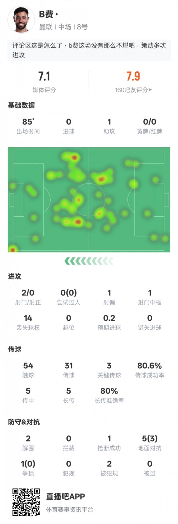 B费本场数据:1助攻3要害传球1掷中门框2突围,评分7.1 B费本场数据:1助攻3要害传球1掷中门框2突围,评分7.1