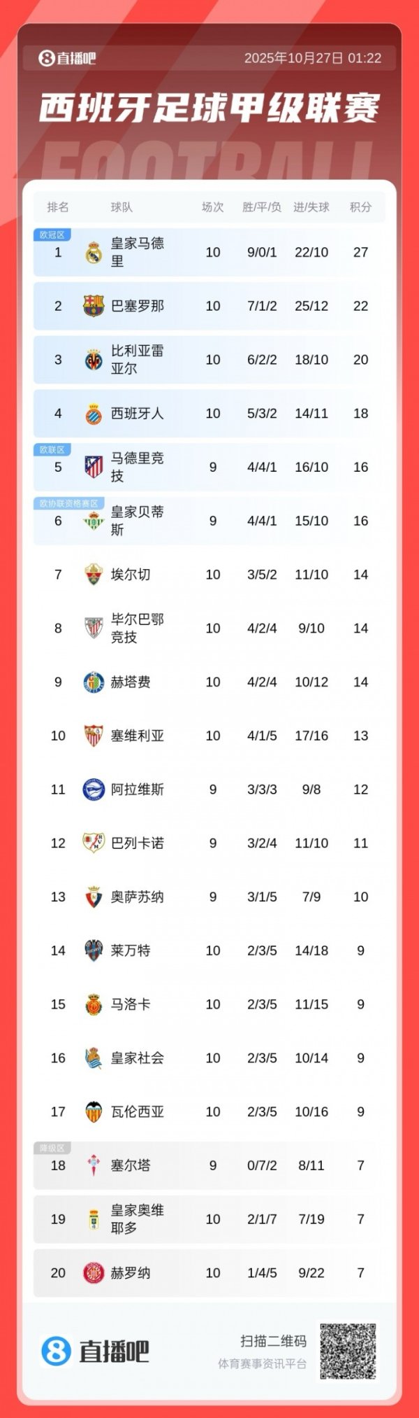 主场复仇！西甲积分榜：皇马5分上风领跑，巴萨第2，西班经纪东说念主第4