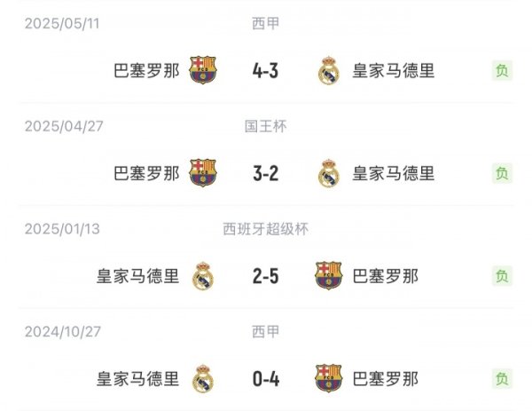 复仇！皇马投诚巴萨，规则国度德比四连败