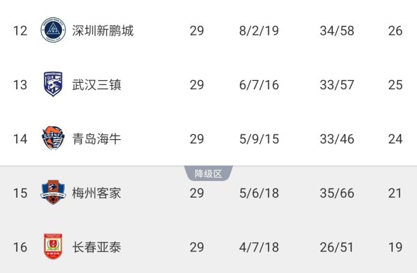 亚泰已左迁！中超保级场地：海牛末轮不败即保级，梅州必须赢球