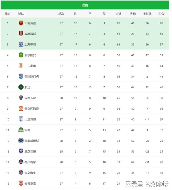 中超积分榜：深圳新鹏城保级基本上岸，梅州客家再丢主动权