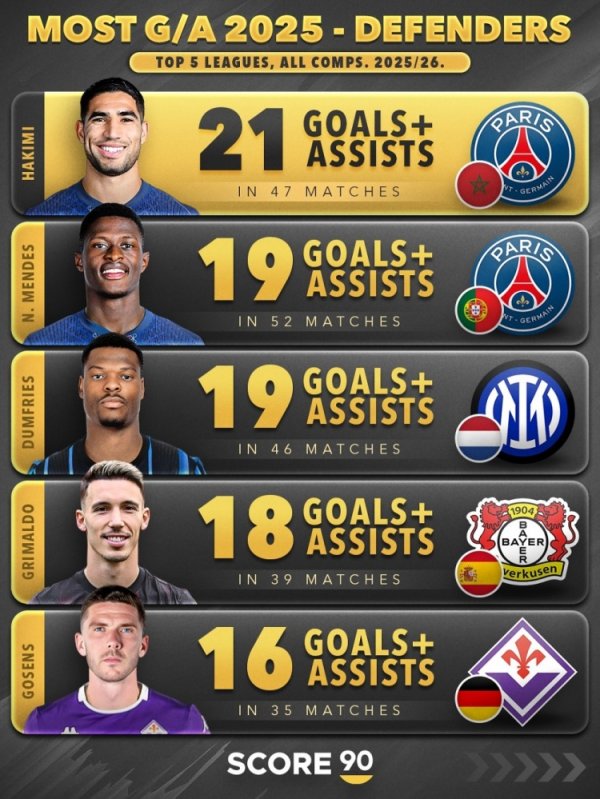 本年后卫参与进球榜：阿什拉夫21球居首，门德斯、邓弗里斯19球