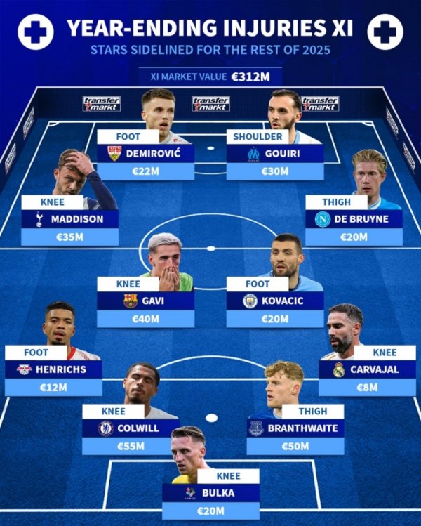 因伤缺席本年剩余比赛声势：德布劳内、加维、卡瓦哈尔在列